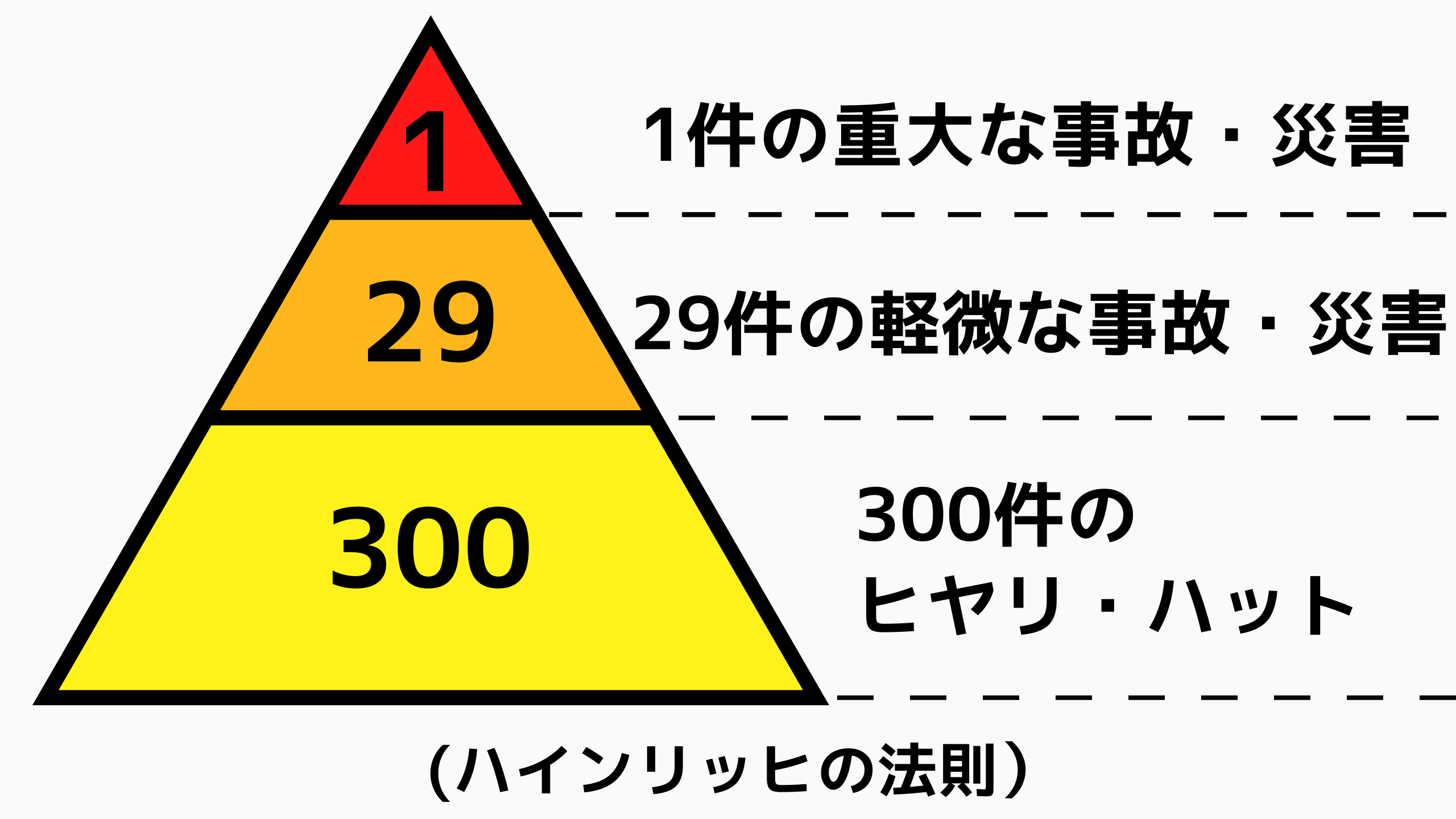 ハインリッヒの法則